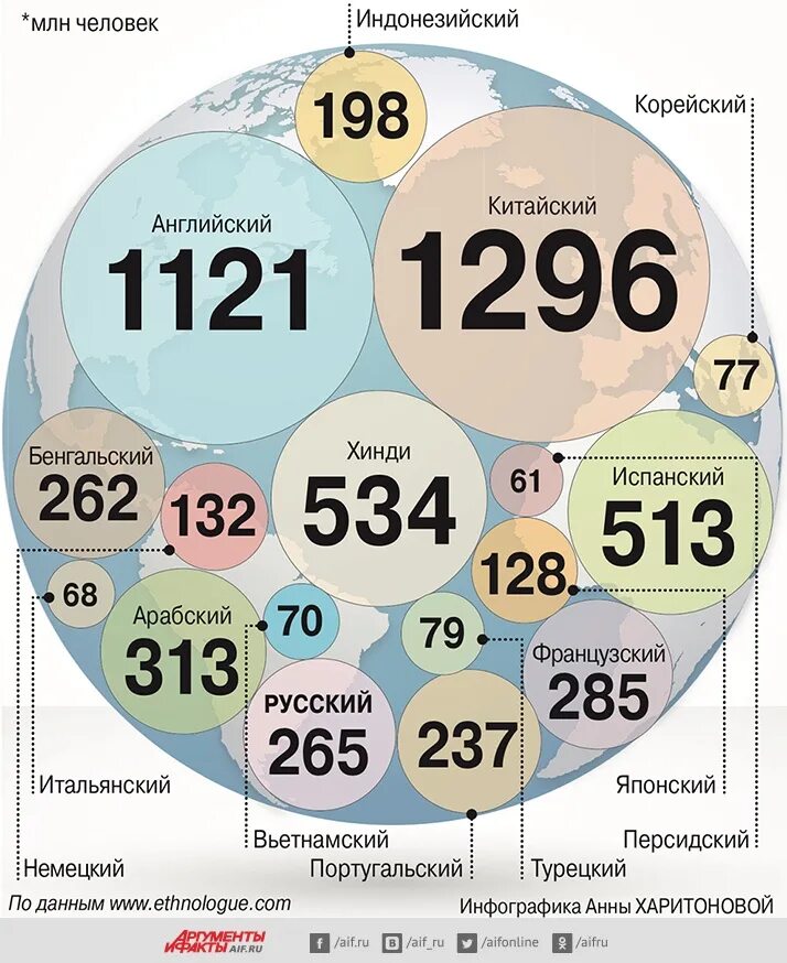 Инфографика русский язык. Инфографика количество людей. Сколько людей в мире.