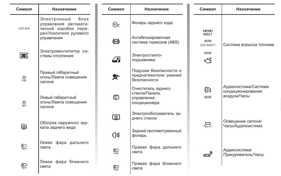 Блок реле рено логан 2014. Предохранитель прикуривателя рено симбол 2. 4 2003. 4. Блок предохранителей симбол.