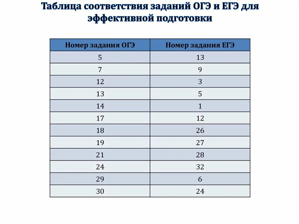 Задание на соответствие. Задания на таблицу соответствий. ЕГЭ И соответствия таблица соответствия. Правильные задания ОГЭ таблица.