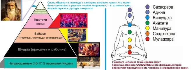 Деление общества на касты. Касты брахманы Кшатрии вайшьи шудры. Система варн и каст в древней Индии. Кастовая система древней Индии брахманы. Брахман кшатрий вайшья Шудра.