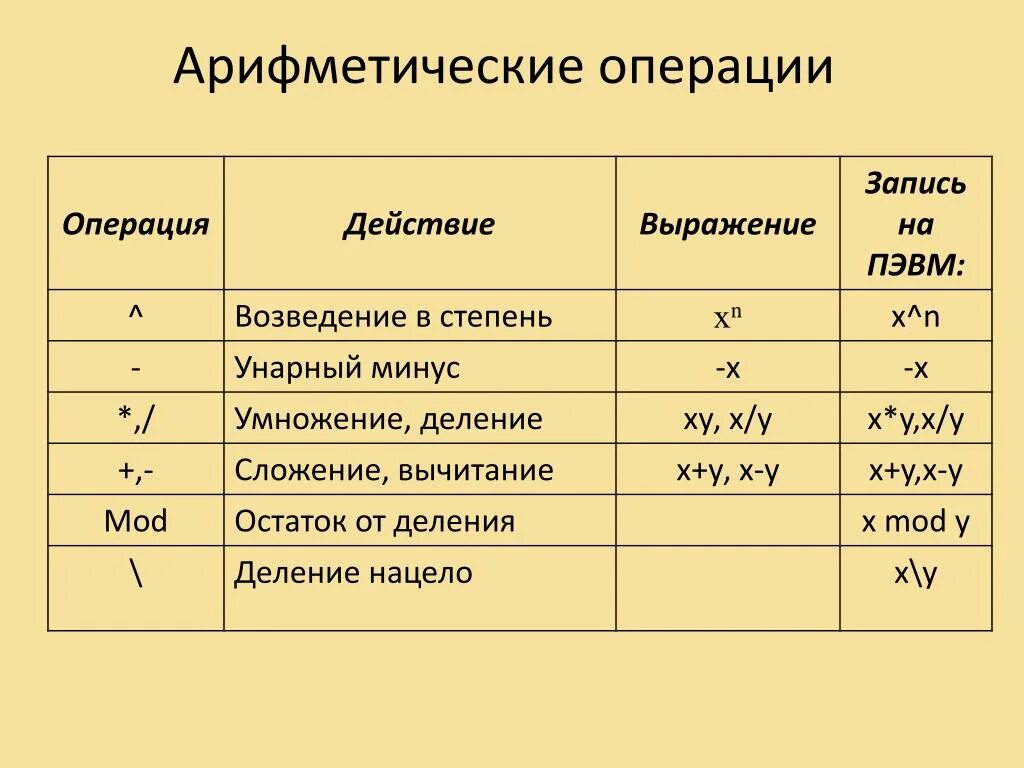 Основные арифметические операции. Как возвести в степень в Паскале. Возведение в степень Паскаль. Унарные арифметические операции. Возвести в степень в Паскале.