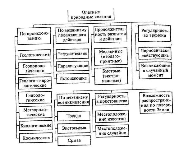 Основные группы опасностей. Классификация природных опасностей блок схема. Классификация природных опасностей таблица. Классификация опасных процессов по природе возникновения. Классификация природных опасностей БЖД блок схема.