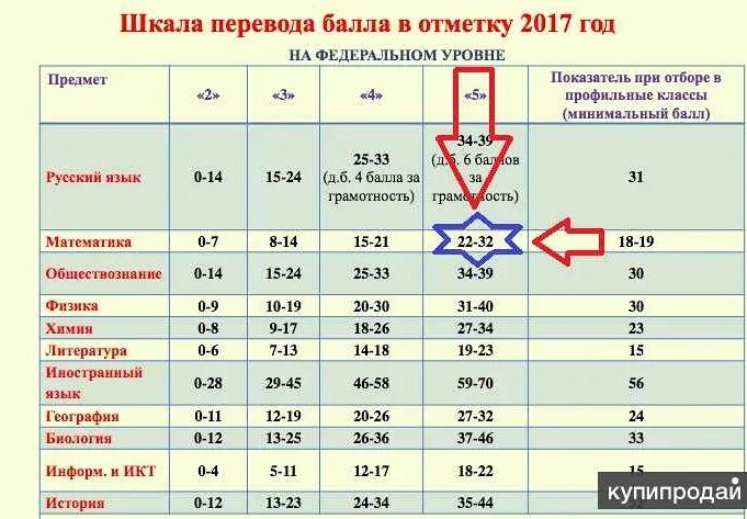 Сколько баллов надо набрать на пятерку. Баллы ОГЭ по математике. Проходной балл по профильной математике. Баллы ОГЭ по матемтаик. Баллы ощгэ матма.