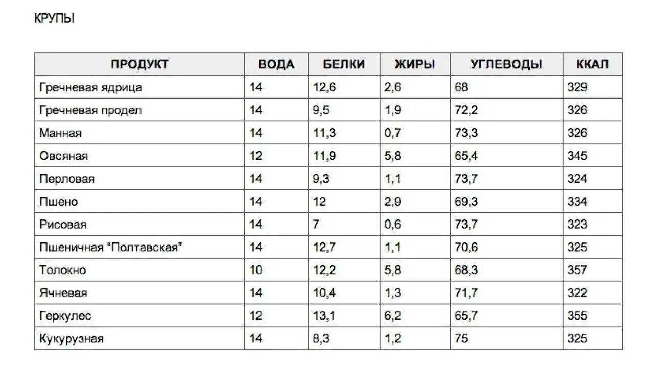 Содержание в крупах таблица. Сколько белков жиров и углеводов витаминов в гречке. состав круп таблица на 100 грамм. таблица продуктов белки жиры углеводы крупы. калорийность вареных круп таблица на 100 грамм.