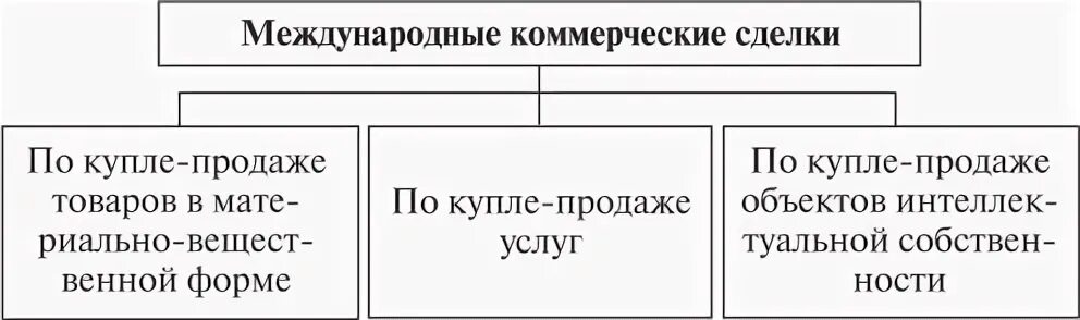 Виды международных коммерческих операций. Международные коммерческие операции понятия и виды. Международная коммерческая сделка. Виды международных сделок. Коммерческие операции на рынке