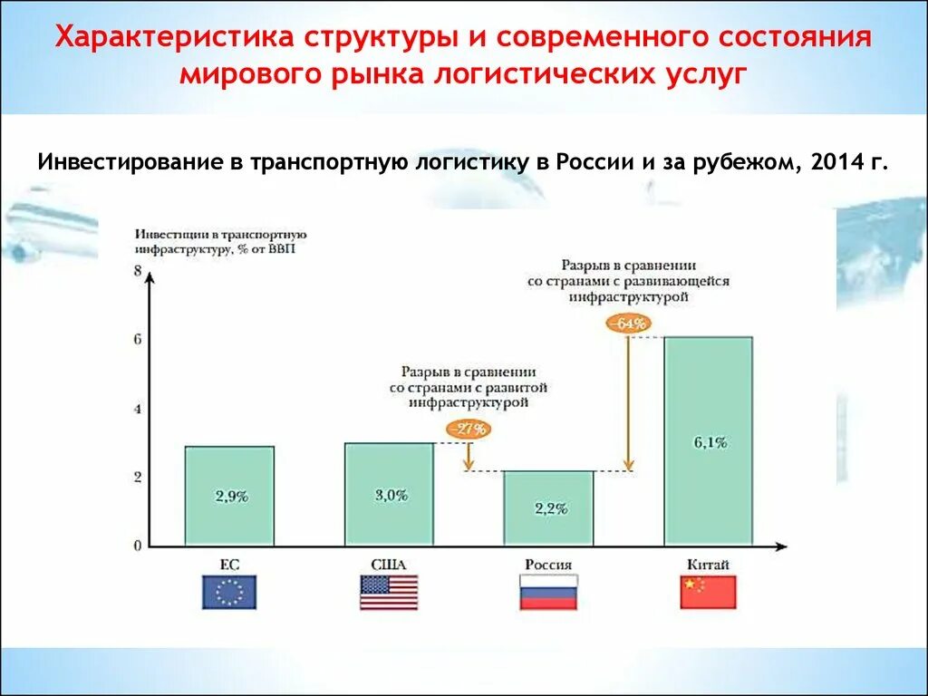 Современный рынок рф. Структура рынка транспортно-логистических услуг в России. Структура рынка транспортно-логистических услуг 2021. Объем рынка транспортно-логистических услуг в России. Мировой рынок транспортно-логистических услуг 2022.