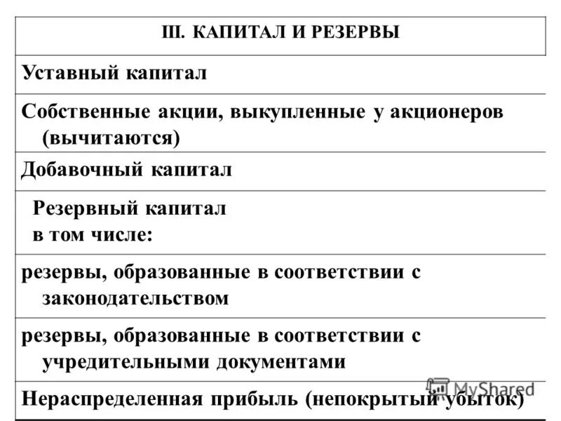 Капитал и резервы. Капитал и резервы в балансе это. Элементы капитала и резервов. Собственный капитал и резервы.