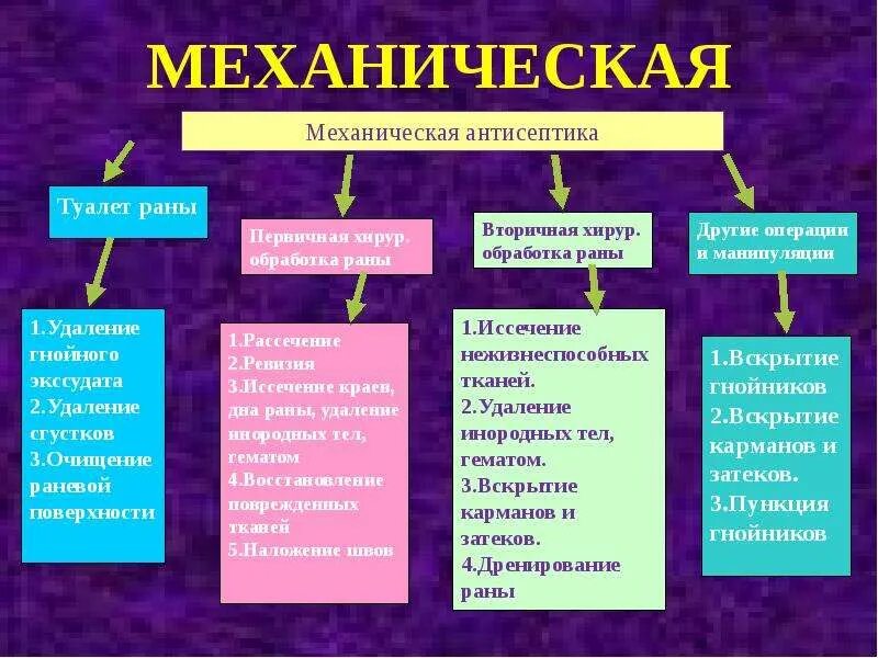 Первичная обработка раны тест с ответами. Первичная хирургическая обработка РАН антисептика. Методы механической антисептики в хирургии. Физические методы антисептики. Физическая антисептика раны.