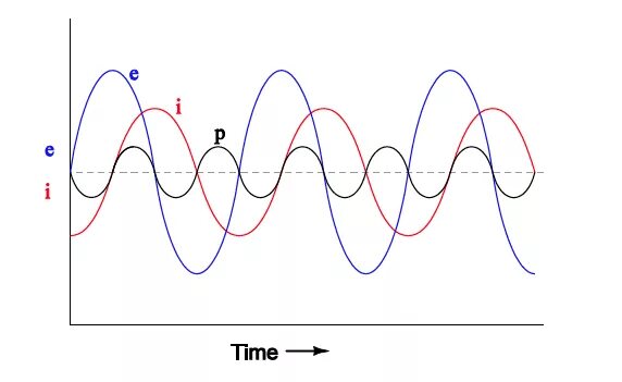 P p current
