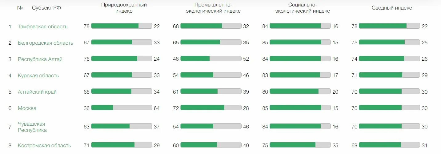 Национальный экологический рейтинг. Экологический рейтинг. Экологический рейтинг субъектов РФ. Список городов России по экологии 2022.