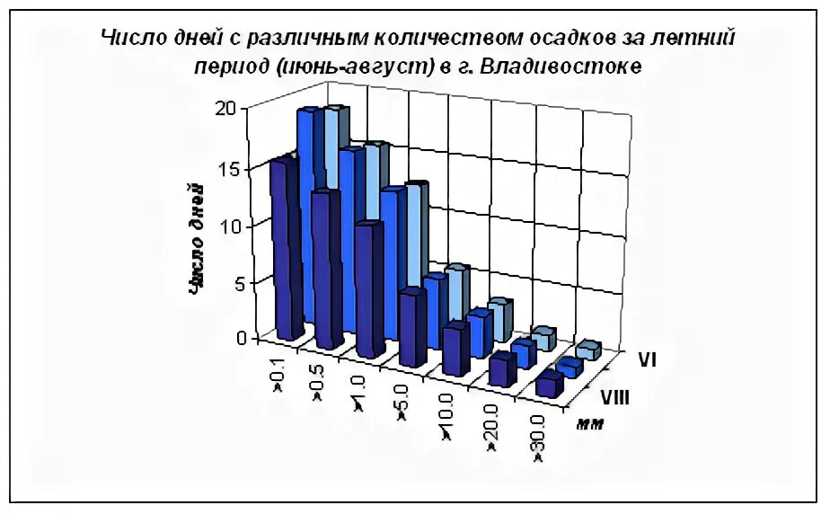 Количество осадков в год Владивосток. Годовые осадки Владивосток. Количество солнечных дней во Владивостоке. Осадки во Владивостоке за год.