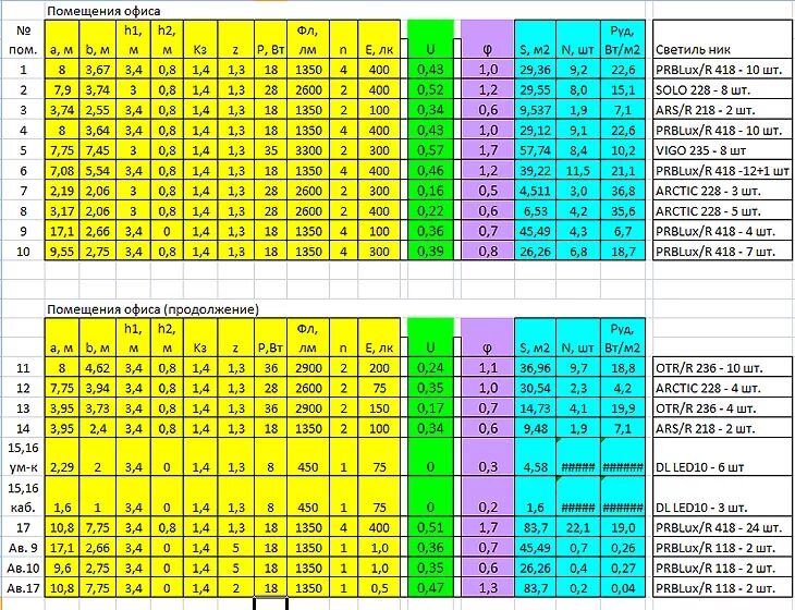 Рассчитать светильники площади. Таблица расчета освещенности помещения. Как рассчитать освещенность помещения. Таблица освещения светодиодных ламп площадь. Площадь освещения светодиодного светильника рассчитать.