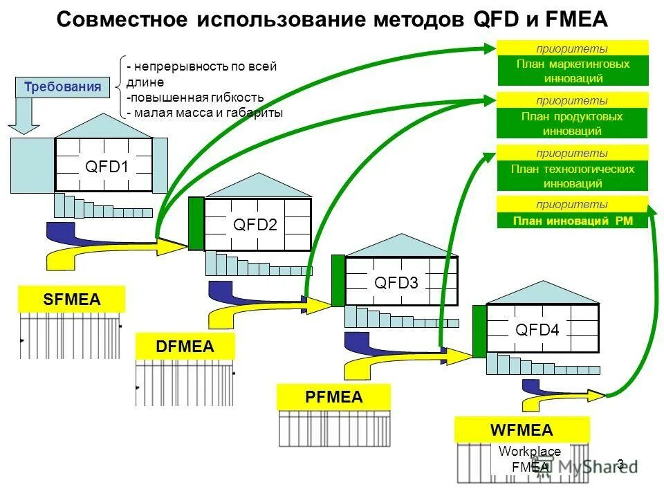 Методы fmea и qfd. Совместное использование. Презентация на тему компьютерные сети. Совместное использование презентации. Совместное использование презентации.
