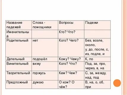 Придаточное отвечает на вопрос падежей