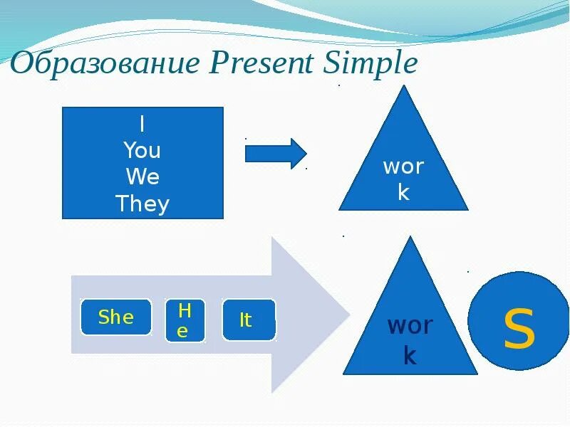 Как образуется форма present simple. Гобразование презента симпла. образование презент симпл. образование премент мипл. формирование present simple.