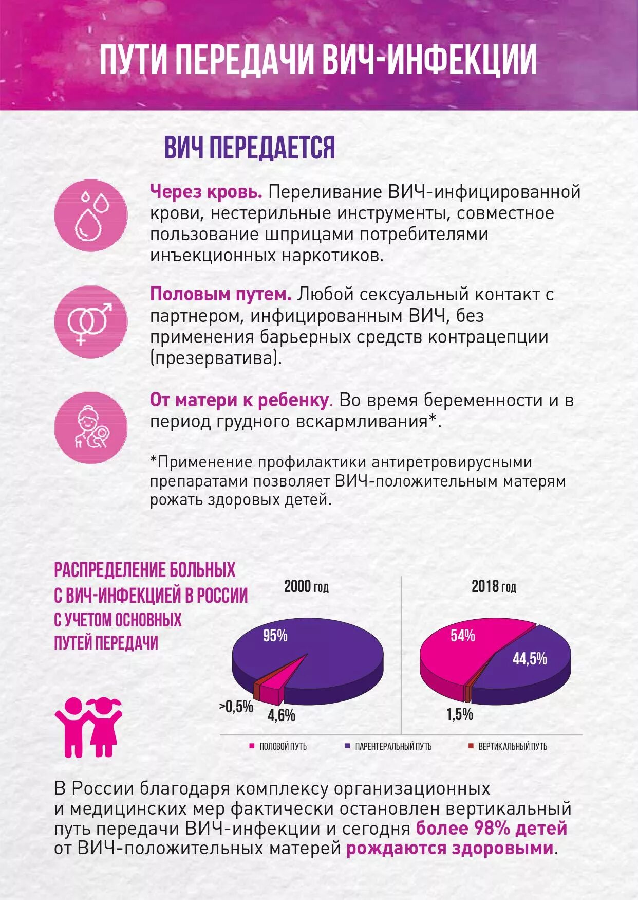 Способы передачи ВИЧ. Способы передачи ВИЧ инфекции. Пути передачи ВИЧ инфекции. ВИЧ пути передачи ВИЧ. Пути передачи вич и спид