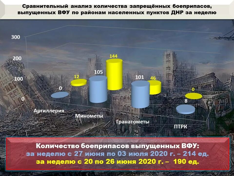 Сколько погибло на украине официальные данные. Потери Украины. Потери населения Донбасса с 2014. Потери гражданских на Украине. Анализ ситуации на Донбассе.