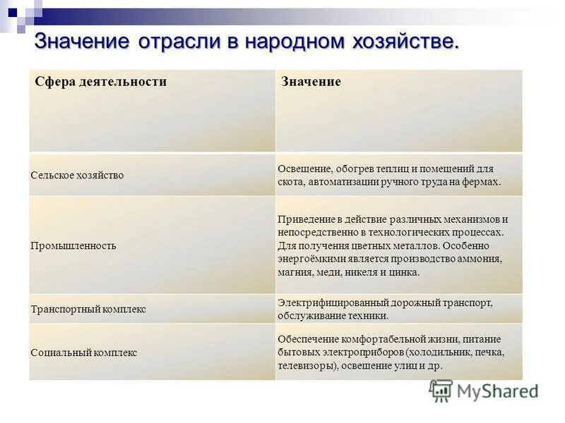 значение электроэнергетики. значение в народном хозяйстве цветной металлургии. значения отраслей хозяйства. значения отраслей хозяйства. значения отраслей хозяйства.