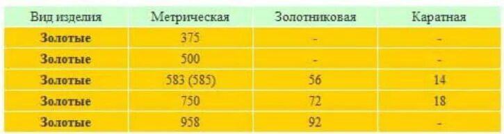 Отличие 583 от 585 пробы золота золота. 583 И 585 проба золота отличия. Отличие 750 от 585 пробы золота золота. Проба 583 и 585 отличие. 583 585 проба золота