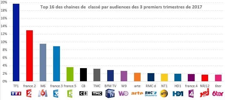 British TV channels audience share. Tv audience