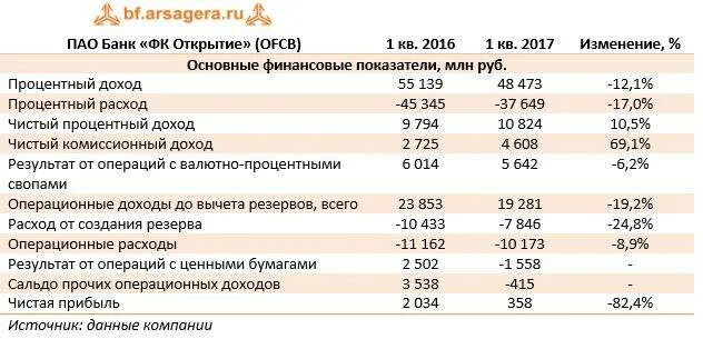 Экономические результаты банка. Финансовые показатели банка. Банк открытие финансовые показатели. Основные финансовые показатели банка. Финансовые Результаты банка открытие.