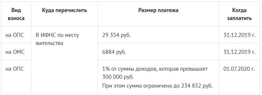 Сумма фиксированных страховых взносов ИП за себя в 2019 году. Взносы в пенсионный фонд в 2020 году для ИП. Взносы за 2020 год ИП за себя. Страховые взносы ИП В 2019 году за себя. Страховые взносы уплачиваемые индивидуальными предпринимателями