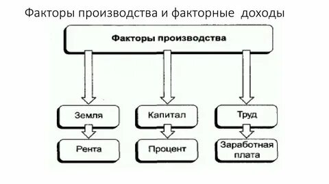 Рента прибыль заработная плата это