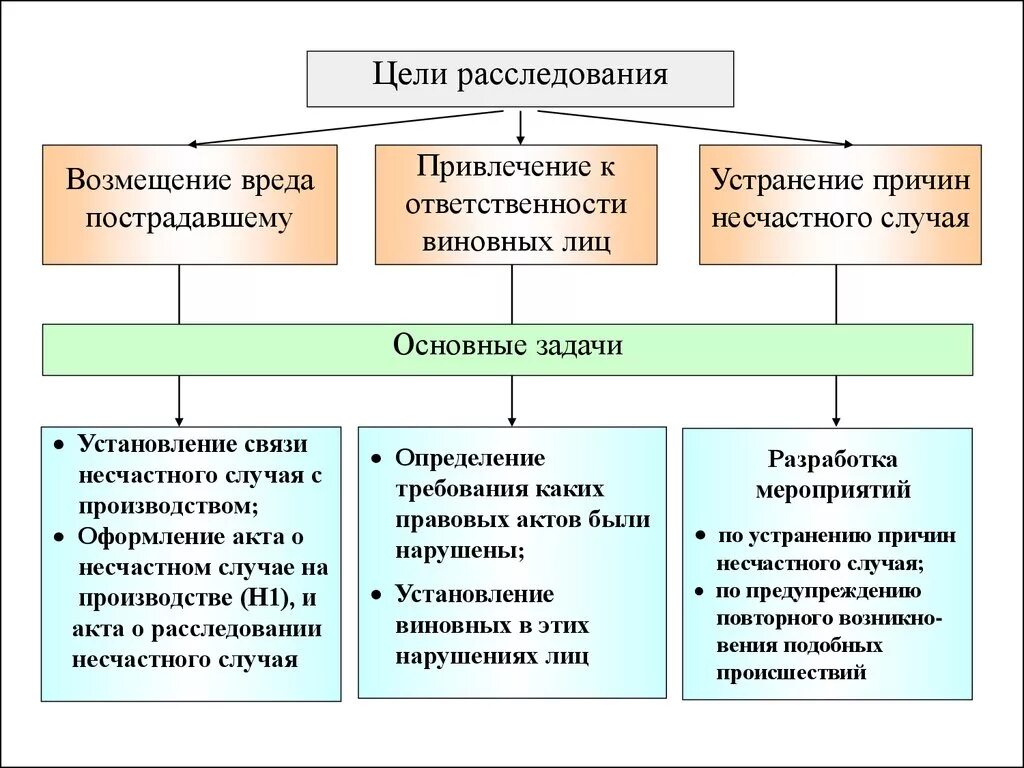 Порядок расследования и учета несчастных случаев на производстве. Укажите 2 основные цели расследования несчастного случая. Цели и задачи расследования несчастных случаев. 9. Порядок расследования и учета несчастных случаев на производстве.