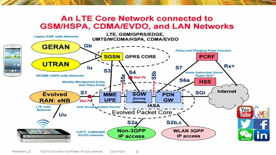 4 лте. 2g (GSM), 3g (UMTS) И 4g (LTE). Архитектура сетей 2g (GSM), 3g (UMTS), 4g (LTE) С интерфейсами. GSM, UMTS, LTE, 5g. LTE схема сети.