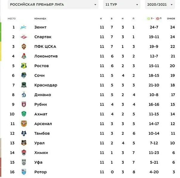 Таблица футбола ротор