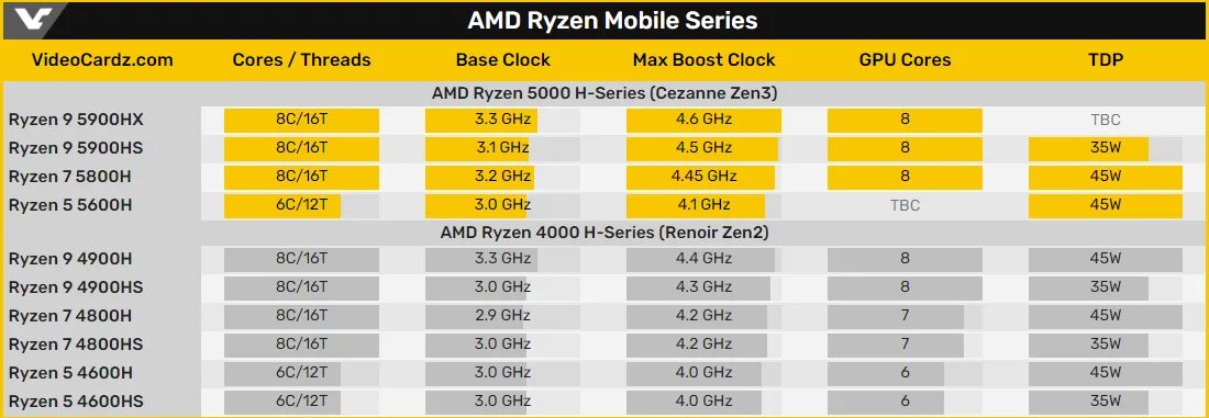 Ryzen 5 5600h 3.3 ггц. Ryzen 5 5600h процессор. AMD Ryzen 5 5600h 3.3 ГГЦ. Линейка Ryzen 5000. AMD 5800h.