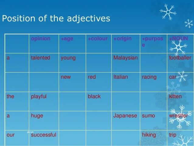 Successful adjective. Position of adjectives. Табличка adjectives. Position of adjectives Worksheet. Hair the position of adjectives.