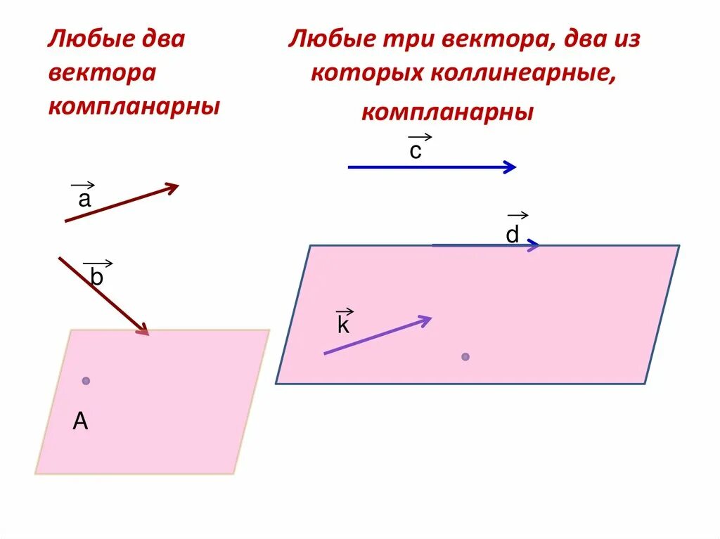 Признак компланарности векторов