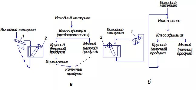 Механические процессы измельчение