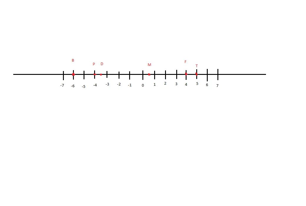 1 25 на прямой. Координатная прямая. Координатные прямые. Координатная прямая линия. Изображение координатной прямой.