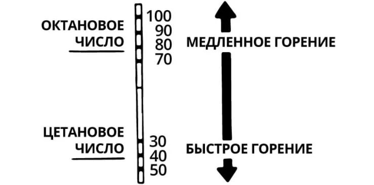 Октановое число бензина. Октановое число моторного топлива. Измерение октанового числа бензина. Октановое и цетановое число. Октановое число характеризует