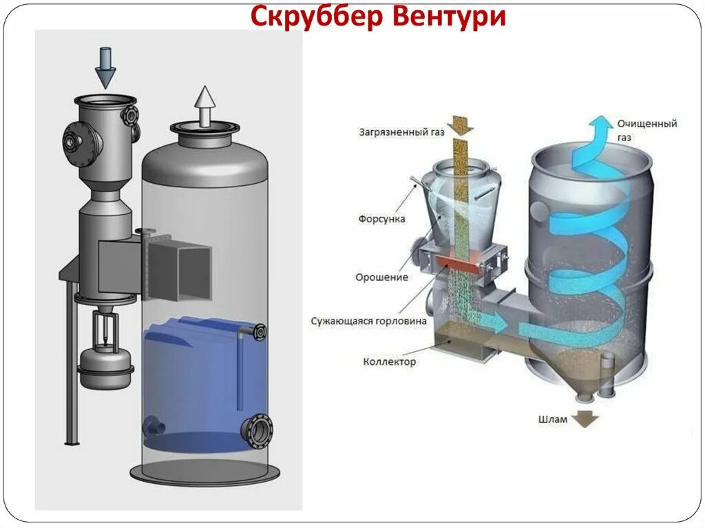 Скруббер мокрой очистки газов. Скрубберы Вентури для очистки газов. Газопромыватель скоростной (скруббер Вентури). Скруббер для очистки дымовых газов. Очистка газообразных примесей