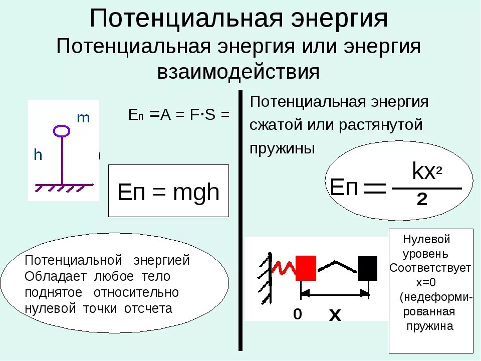 Потенциальная и кинетическая энергия 7 класс задачи. Потенциальная и кинетическая энергия пружины формула. Потенциальная энергия формула физика 7 класс. Формула потенциальной энергии в физике 7 класс. Потенциальная энергия пружины формула физика.