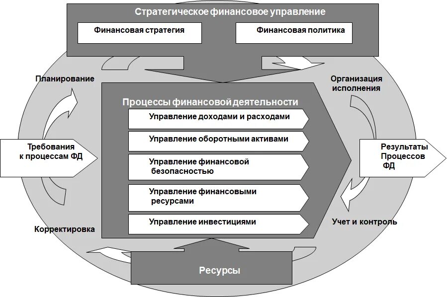 Роль в реализации стратегии. Финансовая стратегия предприятия схема. Элементы системы управления финансами схема. Схема стратегии финансирования. Финансовый менеджмент схема.