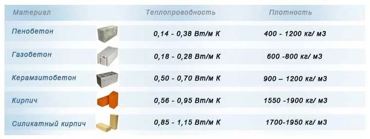 Плотность различных материалов. Коэффициент теплопроводности стеновых материалов. Коэффициент теплопроводности строительных материалов таблица. Коэффициент теплопередачи различных материалов. Коэффициент теплопроводности разных материалов.