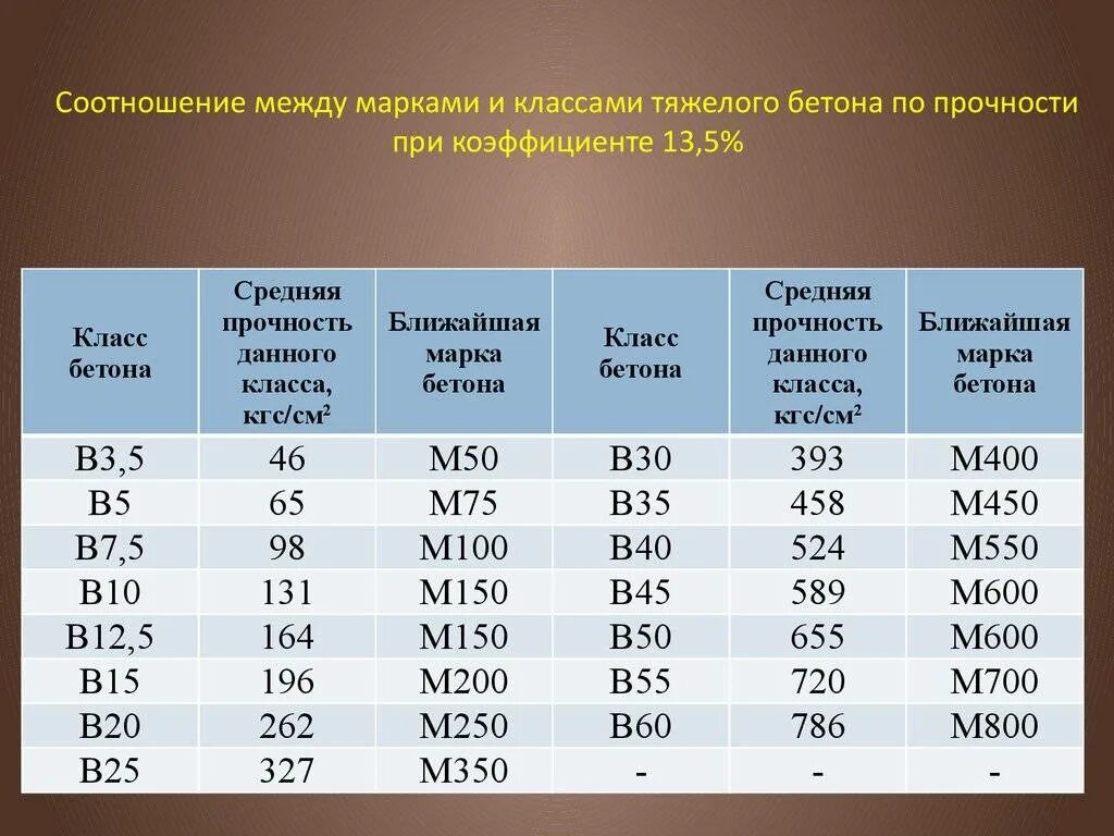 Класс прочности и марка бетона. Соотношение марки бетона и класса бетона. Класс прочности бетона таблица. Соотношение марки и класса прочности бетона.