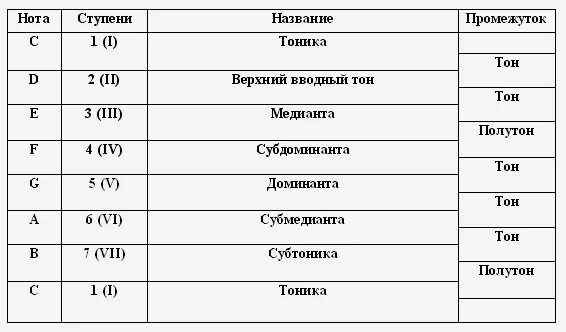 Тоника какая ступень