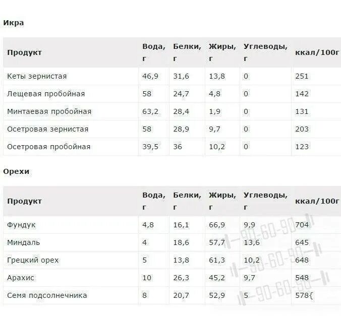 Икра состав и калорийность. Красная икра калорийность на 100. Красная икра калорийность на 100. Пищевая ценность икры лососевой. Рыба жареная горбуша калорийность на 100 грамм.