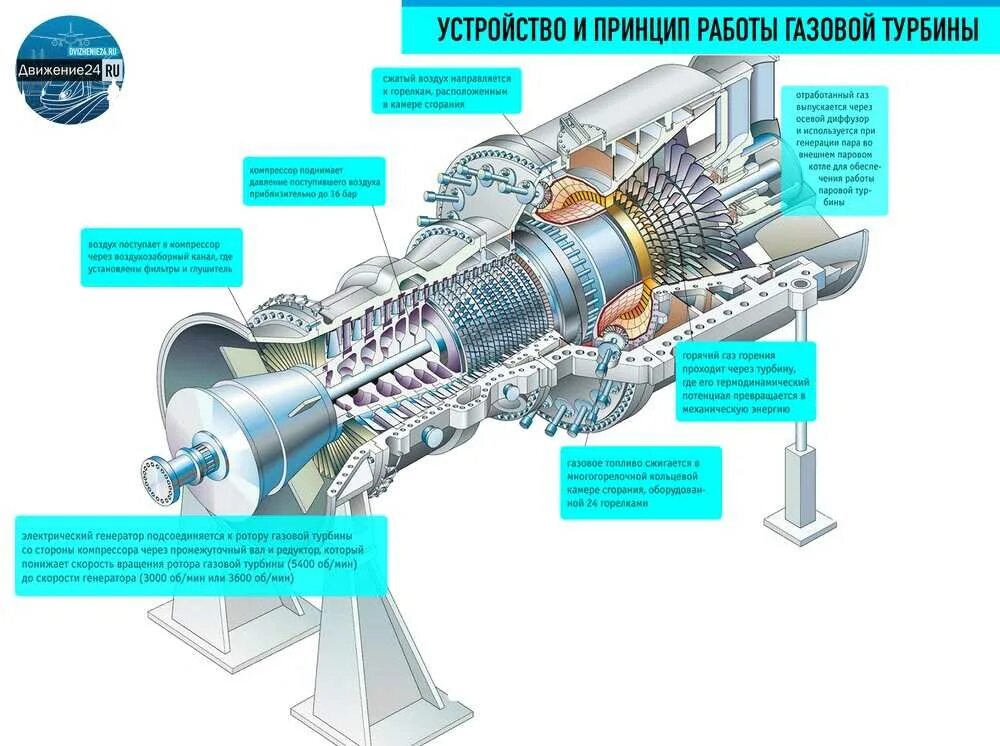 Состав рабочего тела вращающего турбину аэс. Газоперекачивающий агрегат ГПА-10 схема. Турбина газовая Sgt 100. Газотурбинный компрессор ГТК-10. Ротор газовой турбины ГТЭ 160 чертеж.