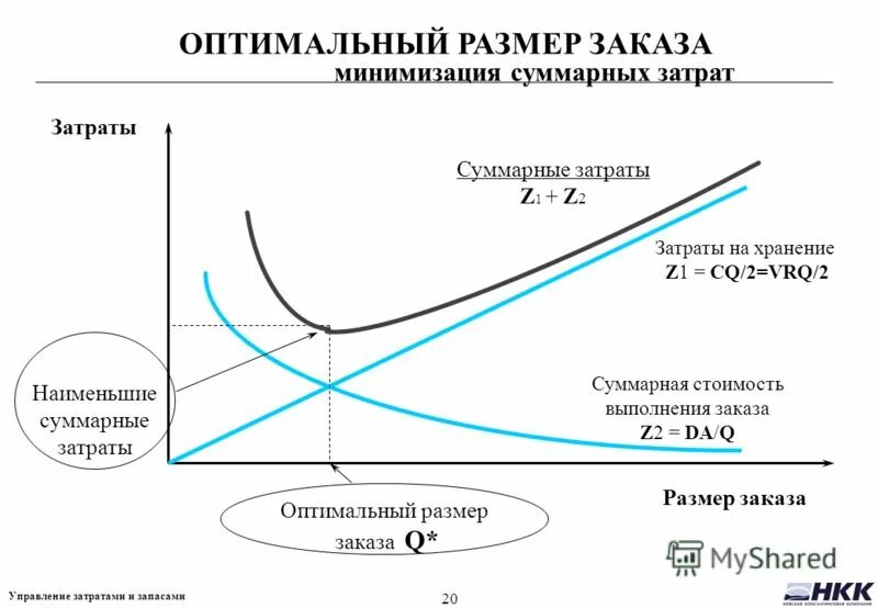 Оптимальный размер заказа график. Затраты на управление запасами. Определение оптимального объема заказа. Модель оптимального размера заказа.