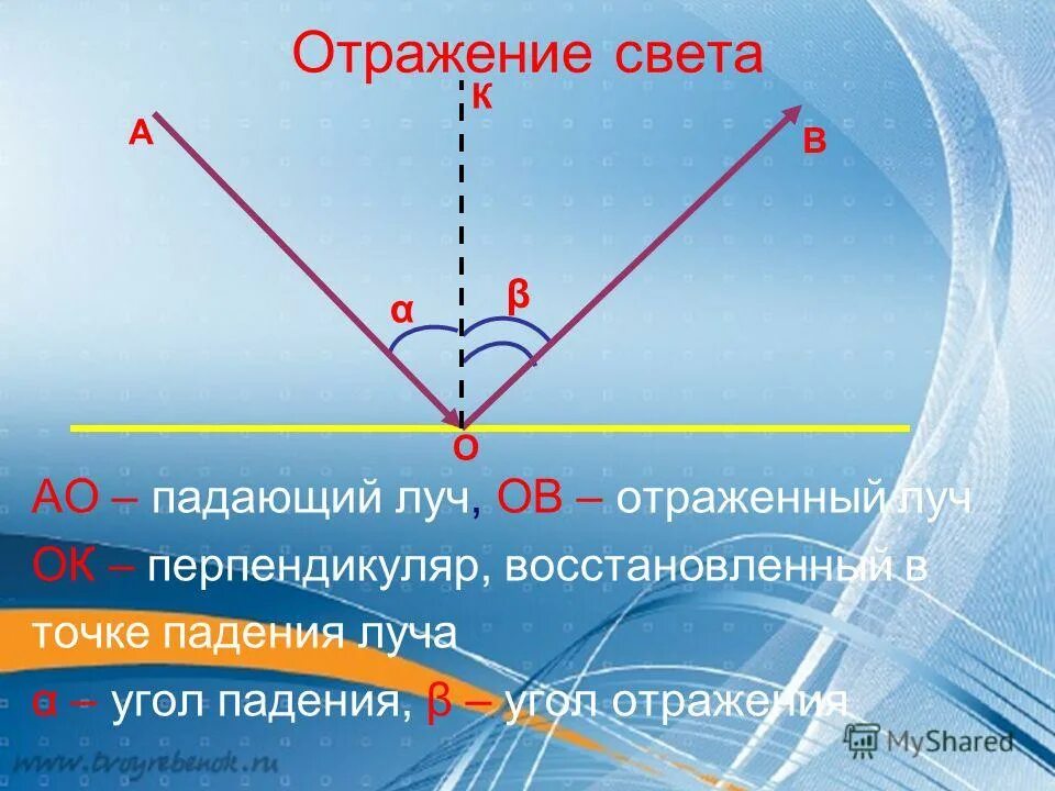 Угол падения равен углу отражения рисунок. Углом отражения светового луча называют угол. Угол отражения света. Угол между отраженным лучом и отражающей поверхностью. Угол падения луча.