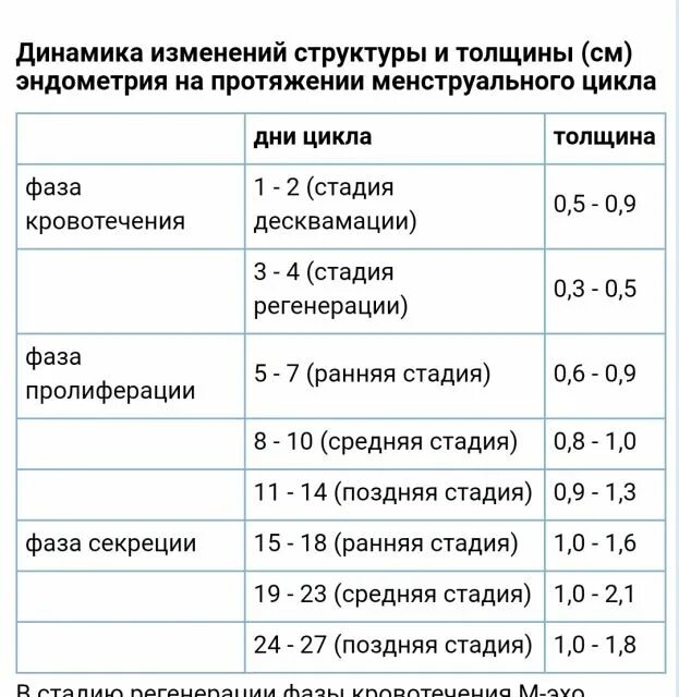 Какой должен быть эндометрия для зачатия. Нормы эндометрия матки по дням цикла. Толщина эндометрия матки по дням цикла. Норма эндометрий матки по дням цикла нормы толщины в мм. Эндометрий на 10 день цикла норма.