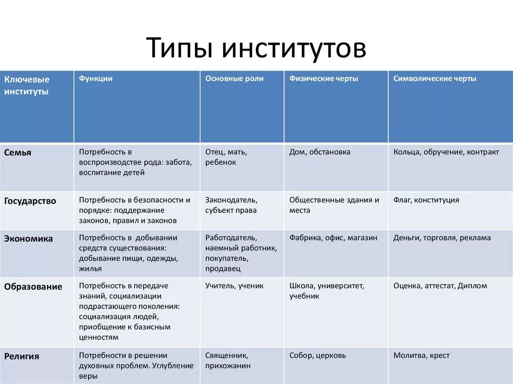 Основная цель социального института