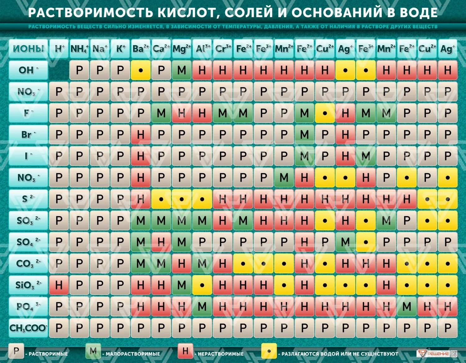 Cuso4 растворимость в воде. Растворимость кислот оснований и солей. растворимость кислот оснований и солей в воде таблица. таблица растворимости солей кислот и оснований. растворимость кислот оснований и солей в воде.