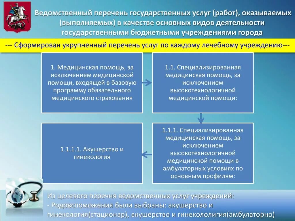 Проверки подведомственных организаций. Ведомственные перечни государственных услуг (работ). Ведомственный перечень государственных услуг. Перечень услуг. Ведомственные организации список.